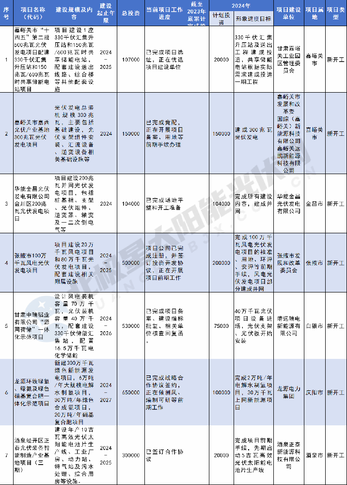 總投資1232.329億元！甘肅2024省列重大光伏建設項目公示