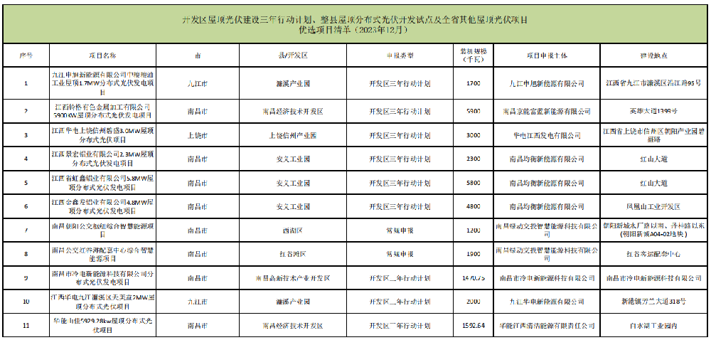 31.66MW！江西公布屋頂光伏項目2023年12月競爭性?xún)?yōu)選結果