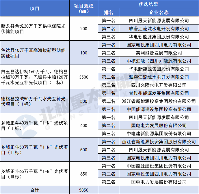 12家企業(yè)入圍！四川甘孜州5.85GW光伏優(yōu)選項目結果公示