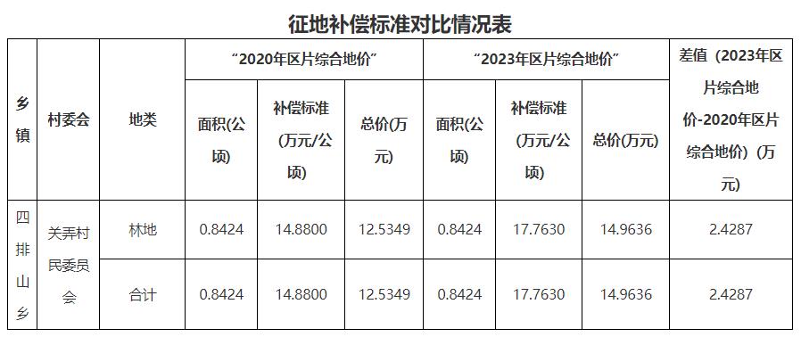 增加補償2.4287萬(wàn)元！云南耿馬縣四排山光伏發(fā)電項目征收土地補充公告