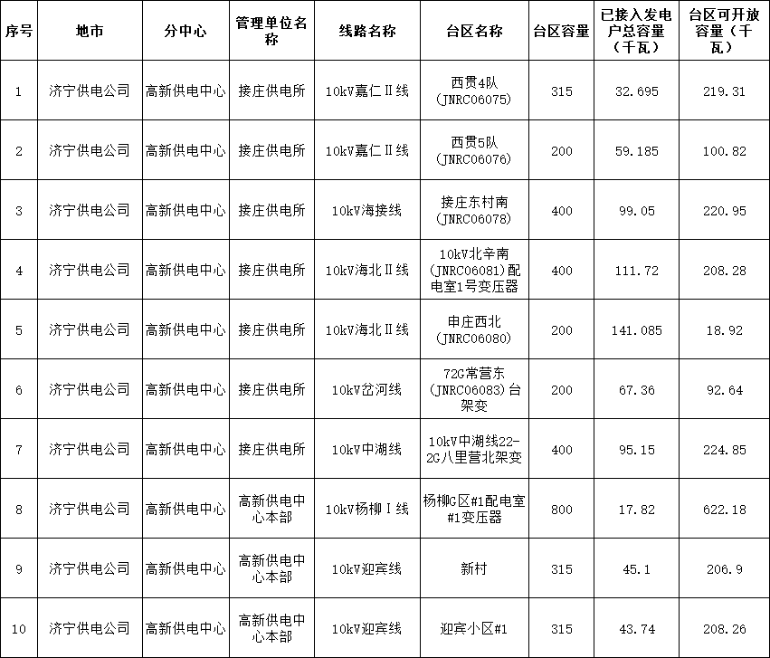 31地臺區為負數！山東濟寧高新供電中心2024年1月分布式光伏可開(kāi)放容量公示