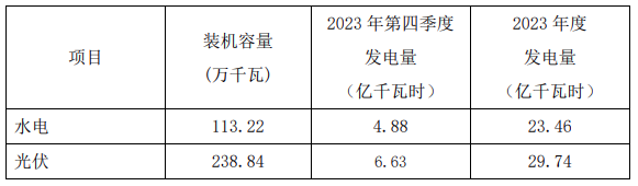 浙江新能：2023年光伏發(fā)電量同比增長(cháng)11.22%