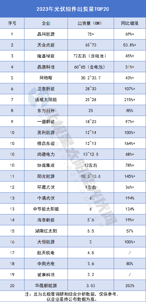 變了！2023年光伏組件出貨量TOP20