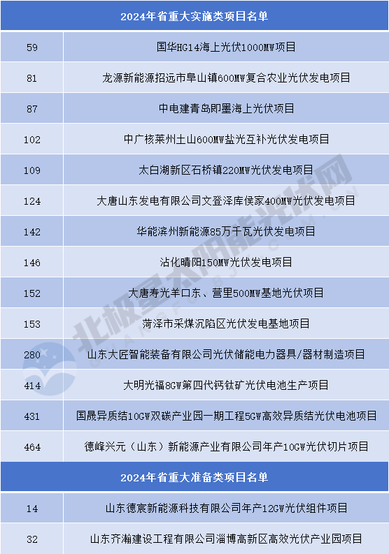 投資超千億！76個(gè)重大光伏項目名單公示