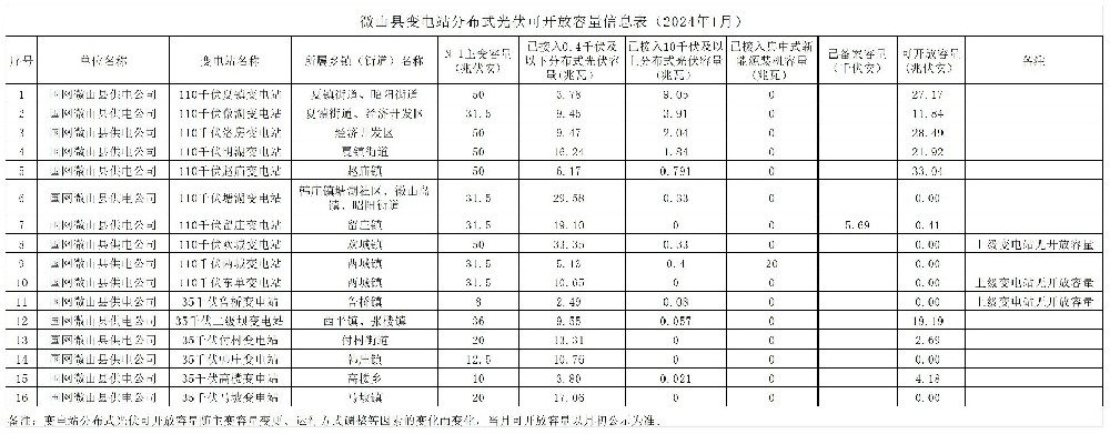 山東微山縣: 1月分布式光伏可開(kāi)放容量為148.931MW