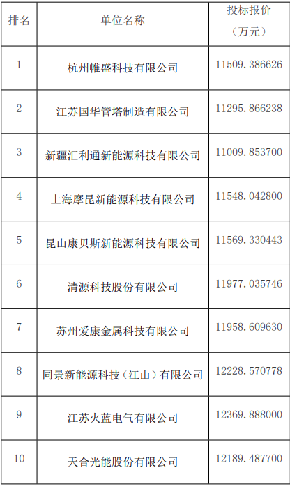 廣州光伏展會(huì )；10家企業(yè)入圍中核集團光伏支架框架采購訂單