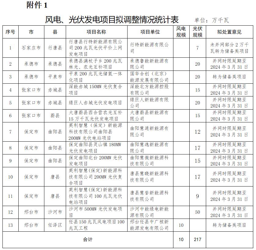取消、延期、轉為儲備類(lèi)！河北再調整3.47GW風(fēng)光指標