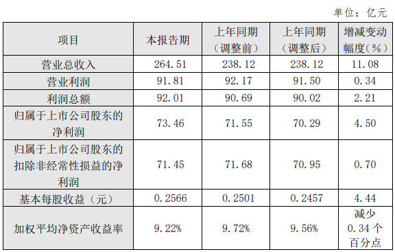 凈利潤73.46億！三峽能源2023年度成績(jì)單出爐