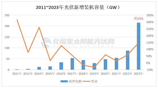 猛！2023 光伏新增裝機破200GW！