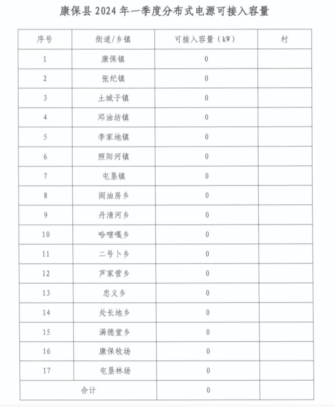 河北康?？h2024年一季度17地分布式光伏可接入容量為0