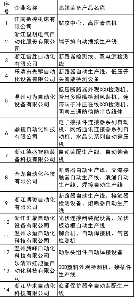 光伏連接器裝配等設備入選！浙江樂(lè )清公布高端裝備產(chǎn)品目錄庫