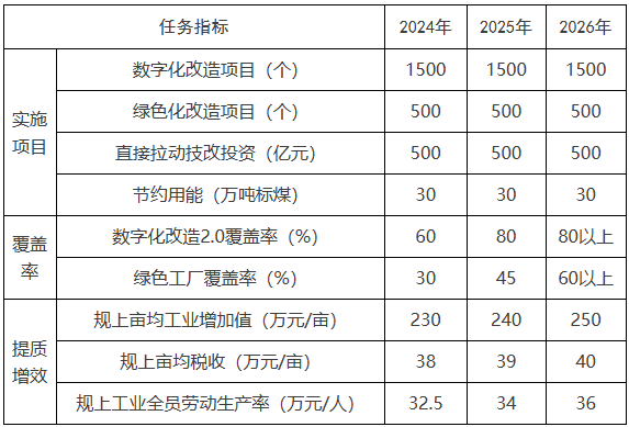浙江嘉興：鼓勵智能光伏、新能源汽車(chē)等新興行業(yè)實(shí)施數字化改造升級行動(dòng)