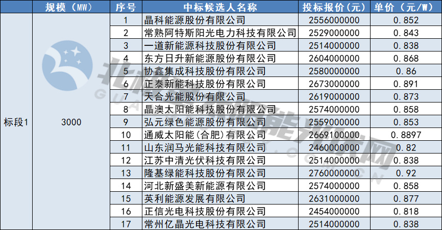 晶科、阿特斯等23家企業(yè)入圍中核8GW光伏組件一級集采試點(diǎn)項目訂單
