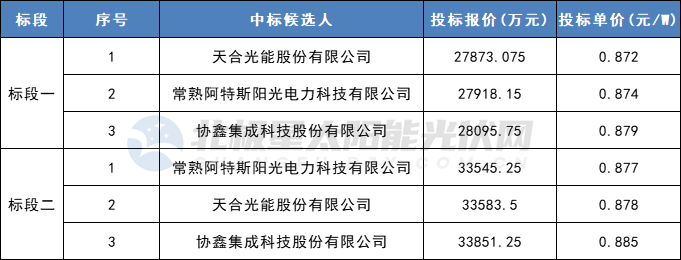 天合、阿特斯、協(xié)鑫3家企業(yè)入圍山西國際能源集團702MW組件集采項目