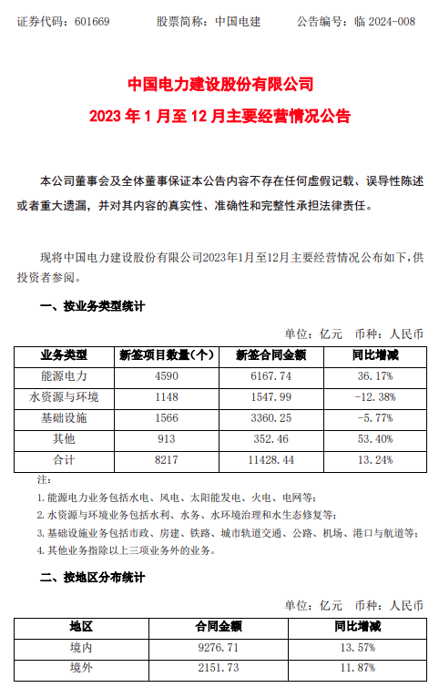 含多個(gè)光伏項目！中國電建2023年新簽4590個(gè)能源電力項目