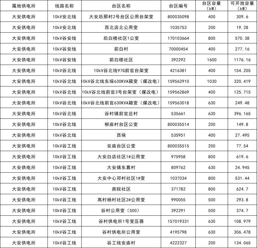 34地不可接入！山東兗州區2月分布式光伏可開(kāi)放容量公示