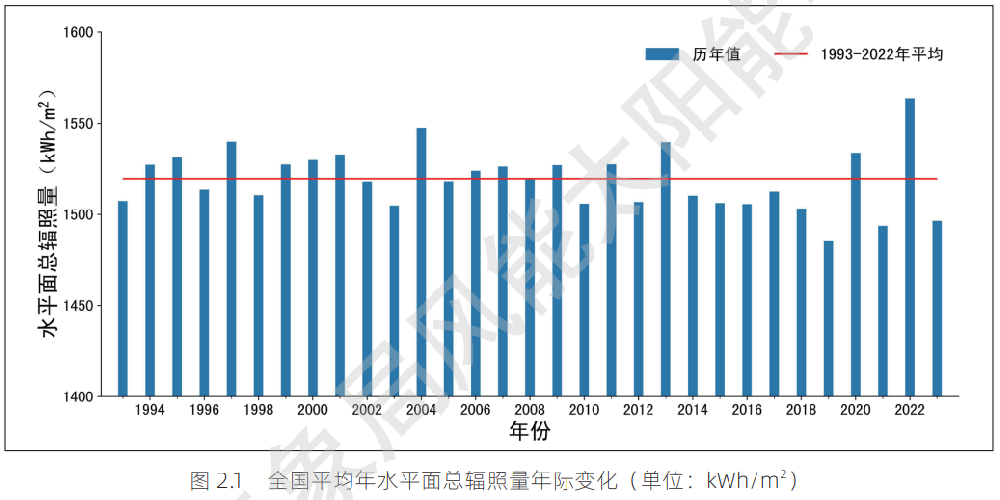 最新！31省市太陽(yáng)能資源與發(fā)電小時(shí)數情況