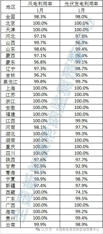 光伏98%！2024年1月全國新能源并網(wǎng)消納情況發(fā)布