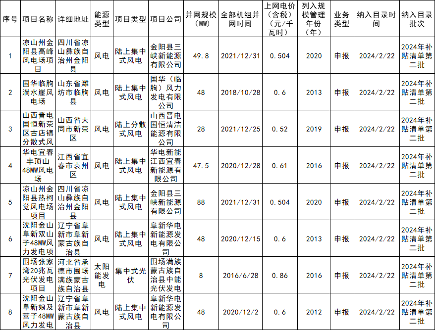 377.3MW！2024年第二批可再生能源發(fā)電補貼項目清單發(fā)布