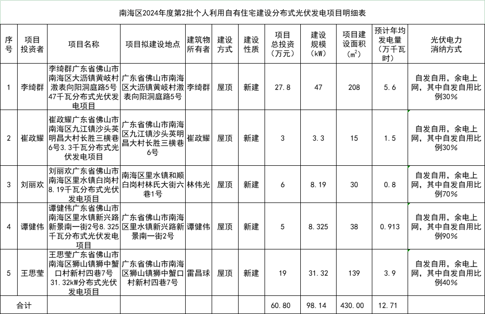 總投資60.8萬(wàn)元！廣東佛山南海區98.14kW戶(hù)用光伏項目備案