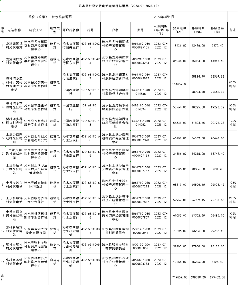 超27.9萬(wàn)元！山西沁水縣村級光伏電站電價(jià)補貼清單
