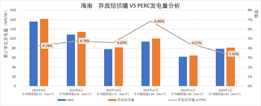 日均單瓦發(fā)電增益高達4.76%！東方日升異質(zhì)結伏曦組件最新實(shí)證數據出爐