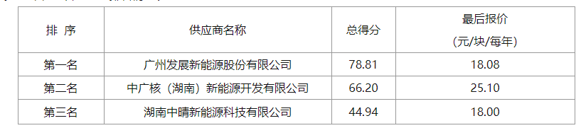 18.08元/塊/年！湖南耒陽(yáng)公共機構屋頂分布式光伏項目成交公示
