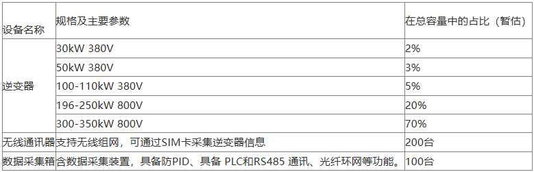 208MW！中鋁寧夏能源集團發(fā)布組串式逆變器集采訂單