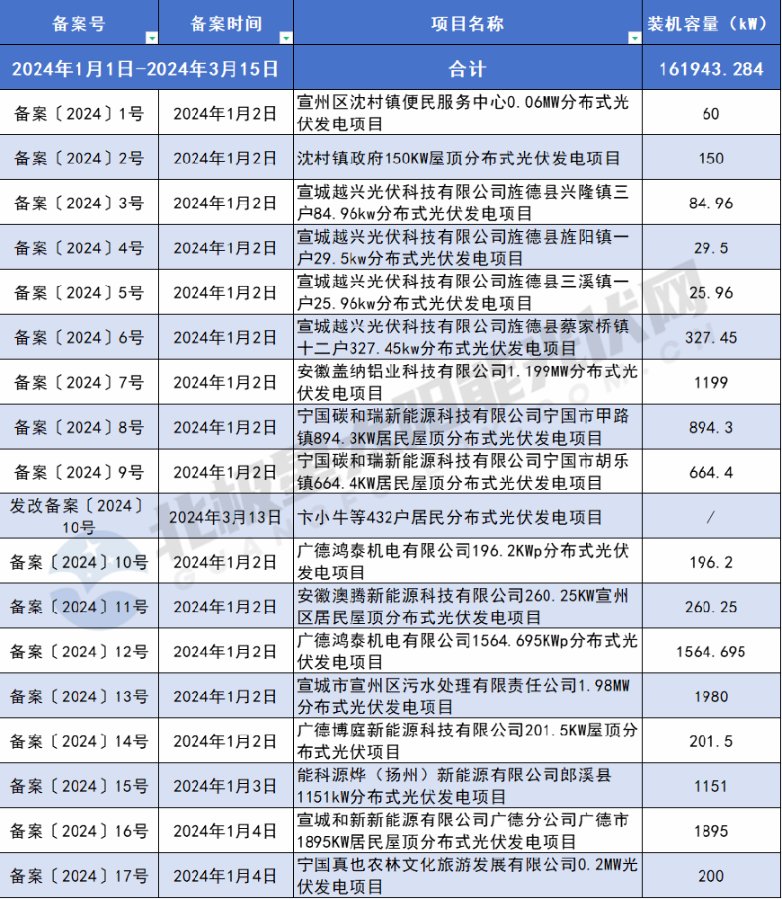 235個(gè)！安徽宣城2024年一季度分布式光伏項目備案已超161.94MW