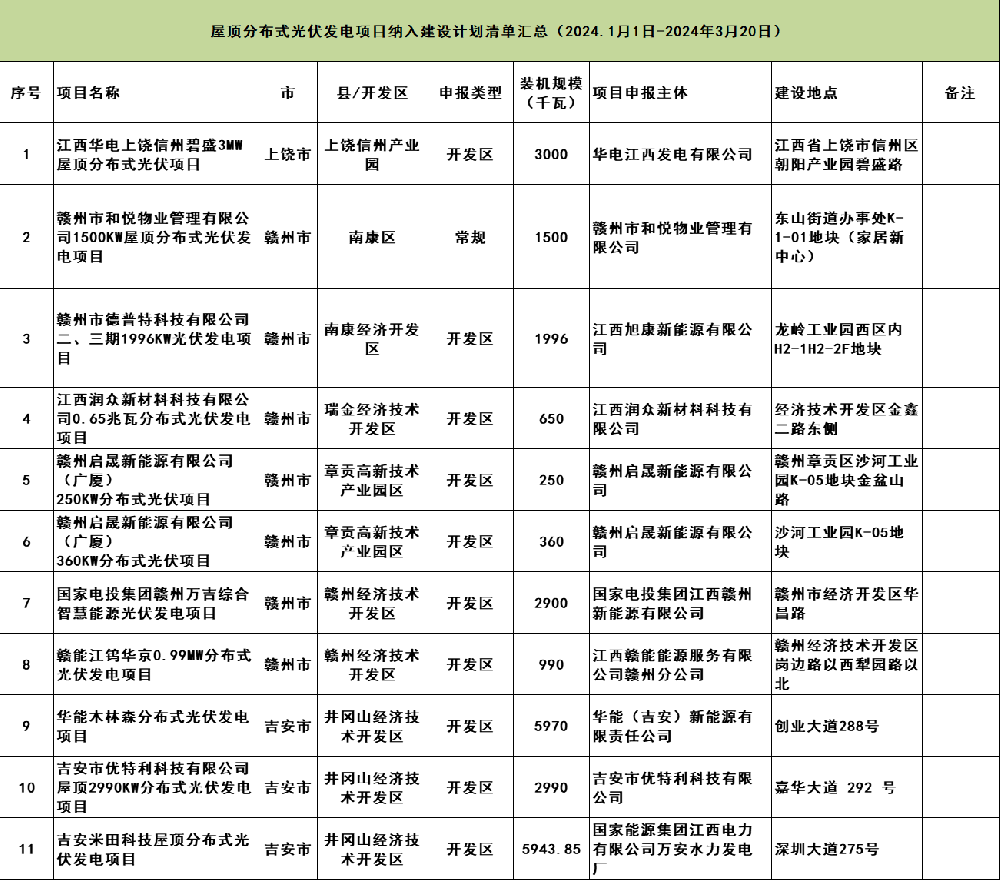 189.8MW！江西屋頂分布式光伏項目納入建設計劃清單發(fā)布