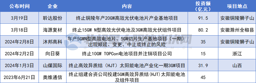 數百億投資已出清……