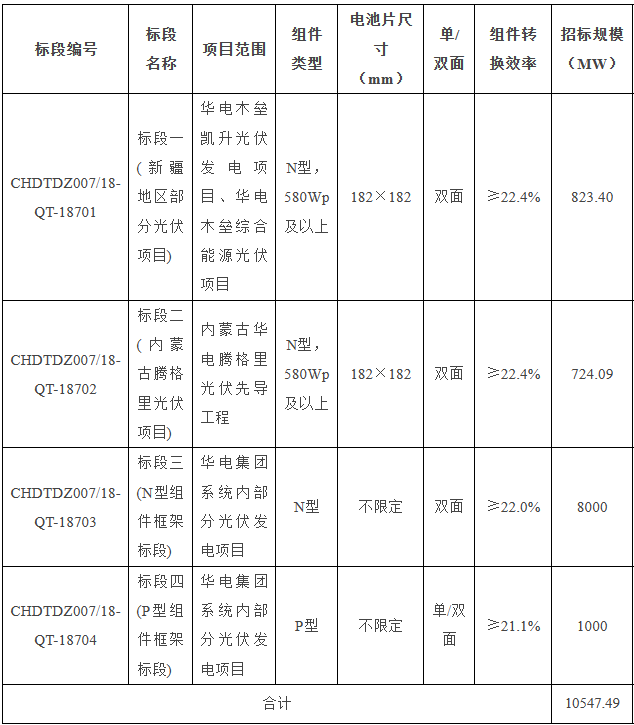 10.5GW！華電集團2024年第一批光伏組件集采招標