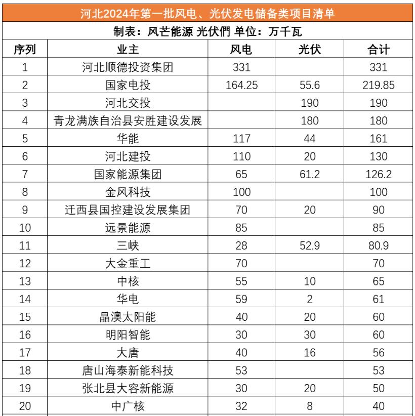 河北公示31GW風(fēng)光儲備項目名單：河北順德、國家電投、河北交投、華能等領(lǐng)銜