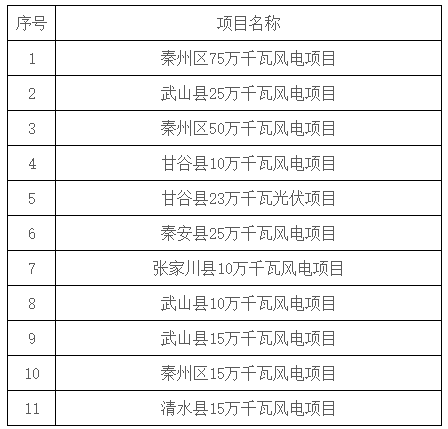 2.73GW！甘肅天水市“十四五”第三批新能源項目競配啟動(dòng)！