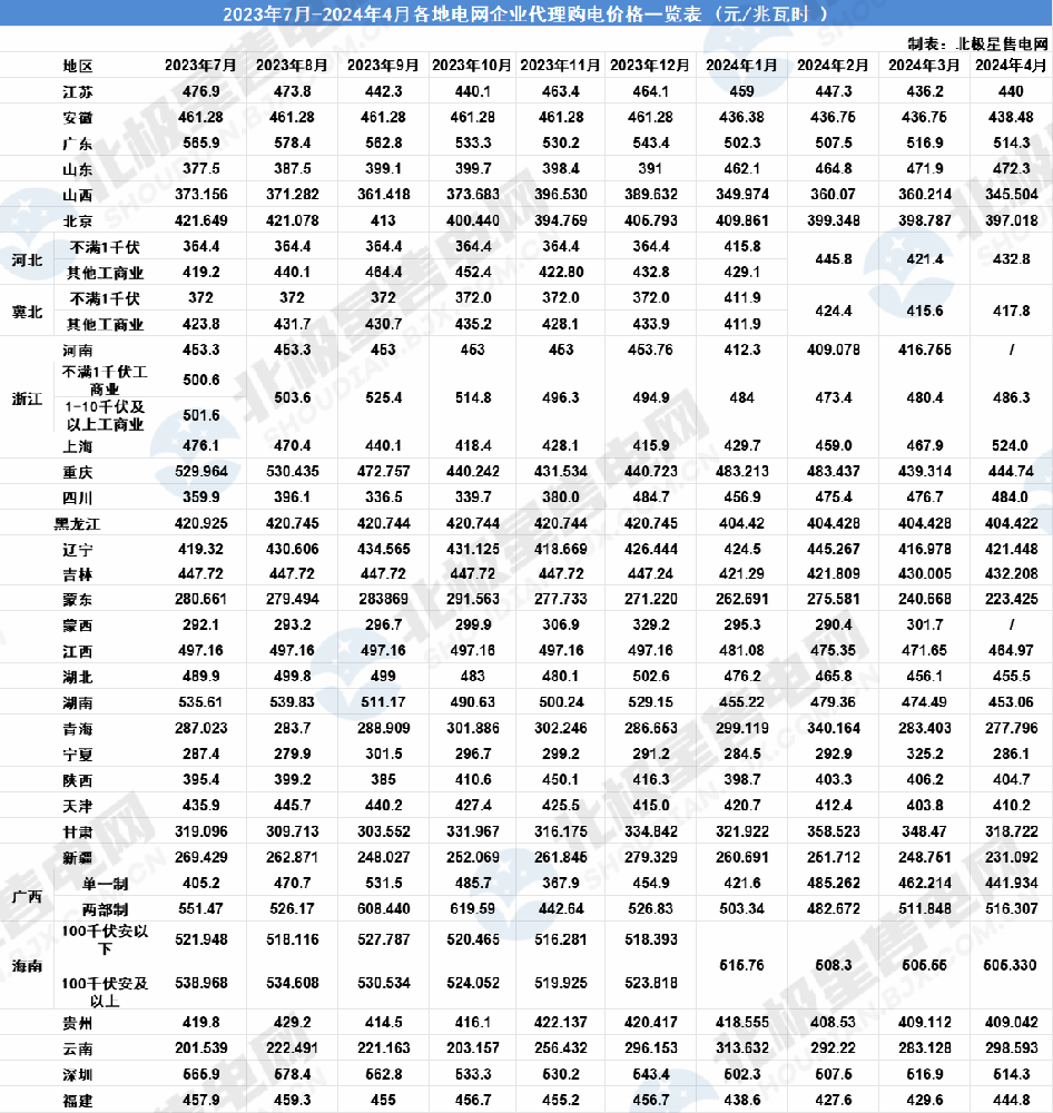 全國各地2024年4月電網(wǎng)企業(yè)代理購電價(jià)格公布！