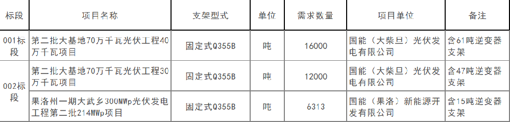 1.055GW！國家能源集團青海公司第一批光伏支架采購招標中標候選人公布