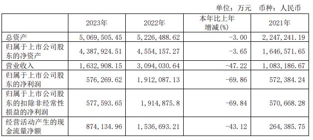 凈利潤同比下降69.86%！大全能源2023年業(yè)績(jì)表現堪憂(yōu)