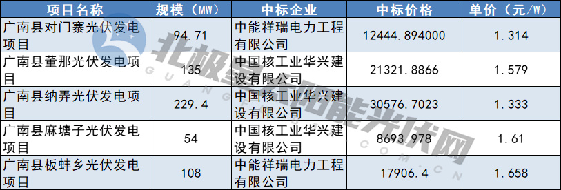 1.314元/W-1.658元/W！中核廣南縣621MW光伏EPC中標結果公布
