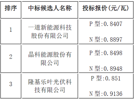 一道、晶科、隆基入圍中鋁寧夏能源208MW單晶硅組件集采訂單