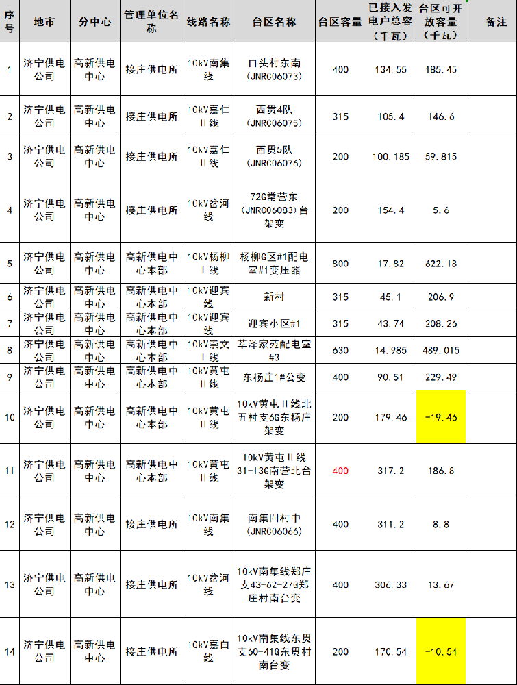 55MW！山東濟寧高新供電中心4月公變臺區分布式光伏可開(kāi)放容量公布！