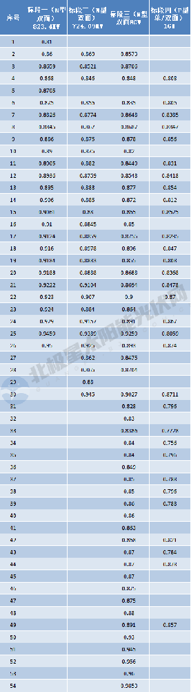 p型最低0.756元/W！華電10.5GW組件集采開(kāi)標，54家企業(yè)激烈爭奪