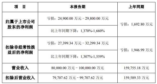 凈利潤預計最高同比下跌1660%！聆達股份修正2023年度業(yè)績(jì)預告