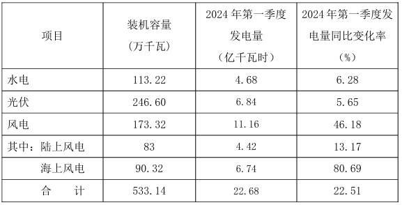 浙江新能2024年Q1光伏發(fā)電量6.84億千瓦時(shí)