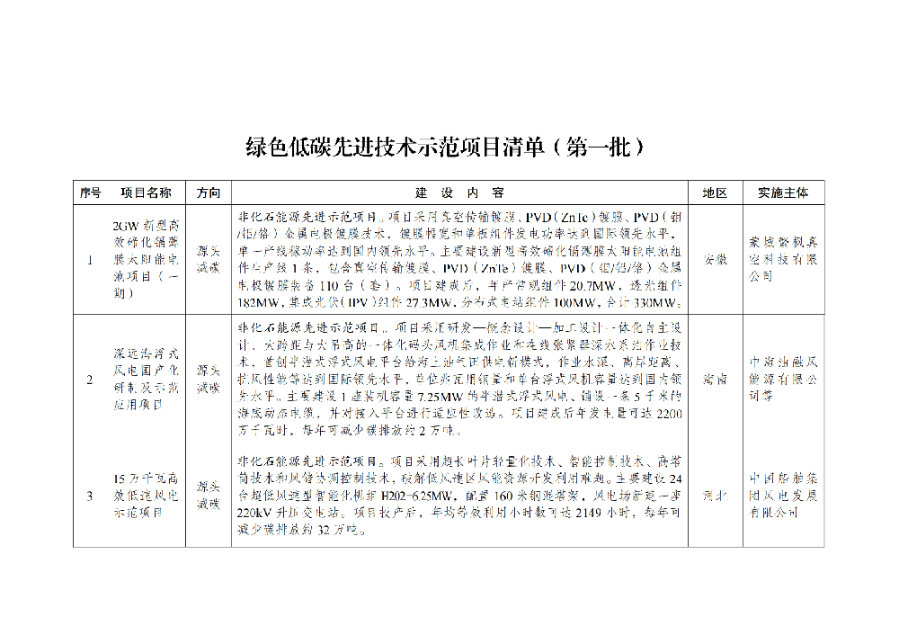 涉及光伏！國家發(fā)改委印發(fā)綠色低碳先進(jìn)技術(shù)示范項目清單(第一批)
