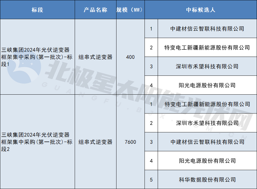 特變、禾望等入圍三峽集團8GW組串式逆變器集采訂單