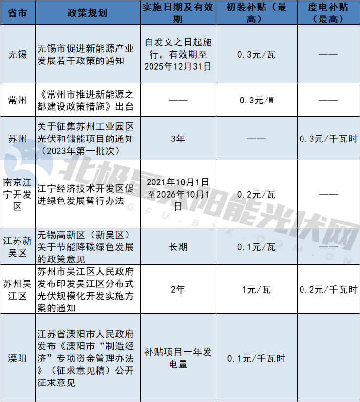 一個(gè)月備案4.5GW，江蘇分布式光伏井噴！