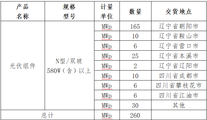 最低價(jià)0.86元/W！正泰、晶科、一道入圍鞍峽清潔能源260MW N型組件采購訂單