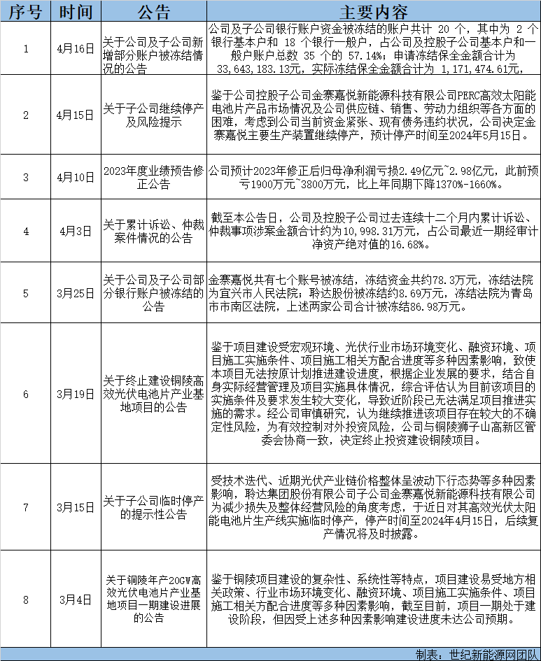 昔日光伏“明星”，如今頻頻“踩雷”，或創(chuàng  )歷史最大虧損！