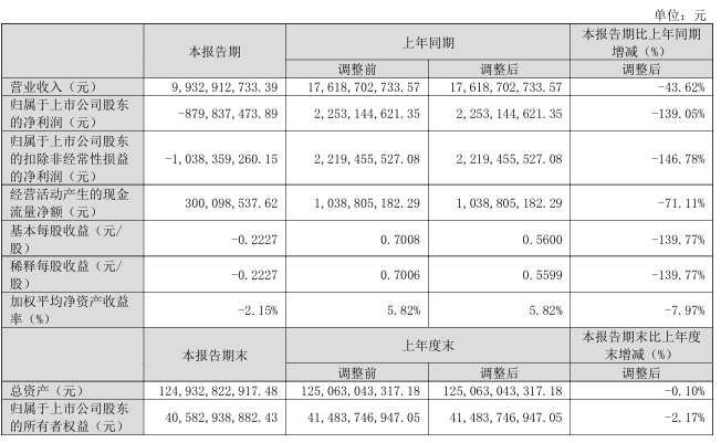 N型210產(chǎn)品出貨占比88%！TCL中環(huán)2024年一季報出爐