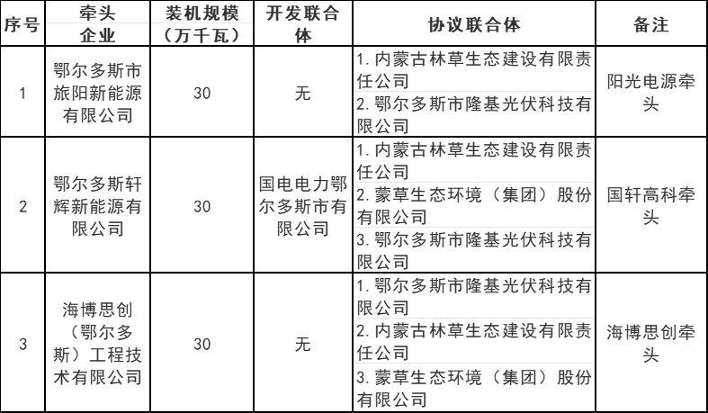 內蒙古鄂爾多斯5.4GW風(fēng)、光治沙優(yōu)選結果公布